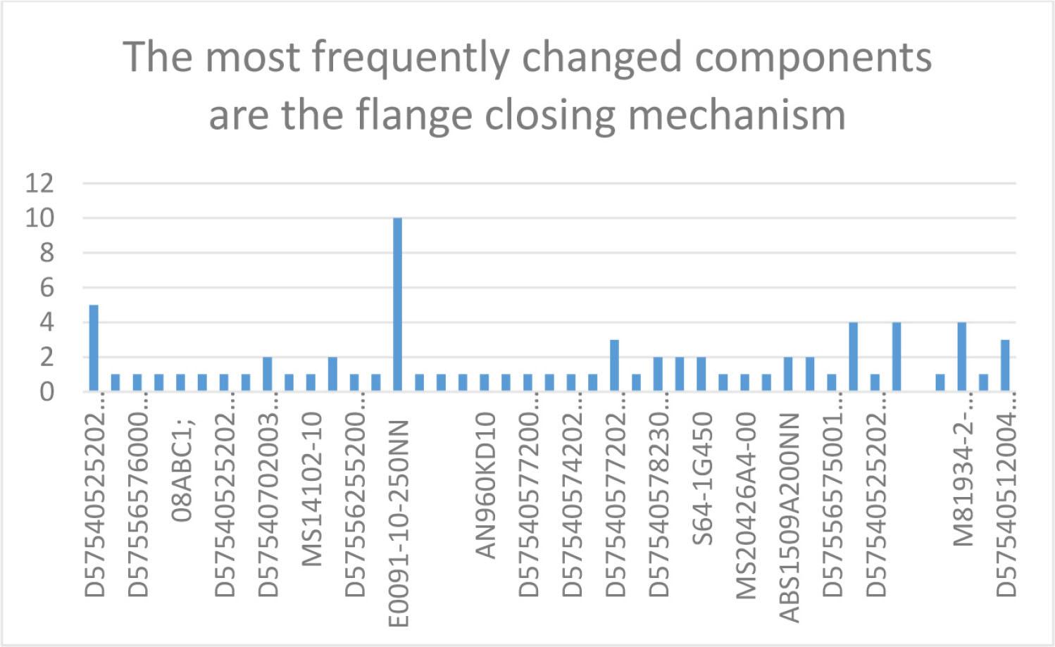 Flap strut fairing system operating component change.