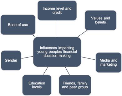 Possible influences impacting the financial decision-making of young people using BNPL services (Blue, 2016a)