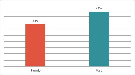 Proportion (%) who did not consider or did not know if BNPL is a debt