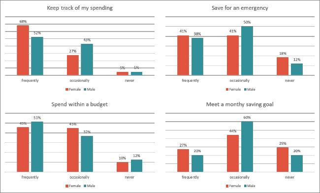 Engaged in positive financial behaviours