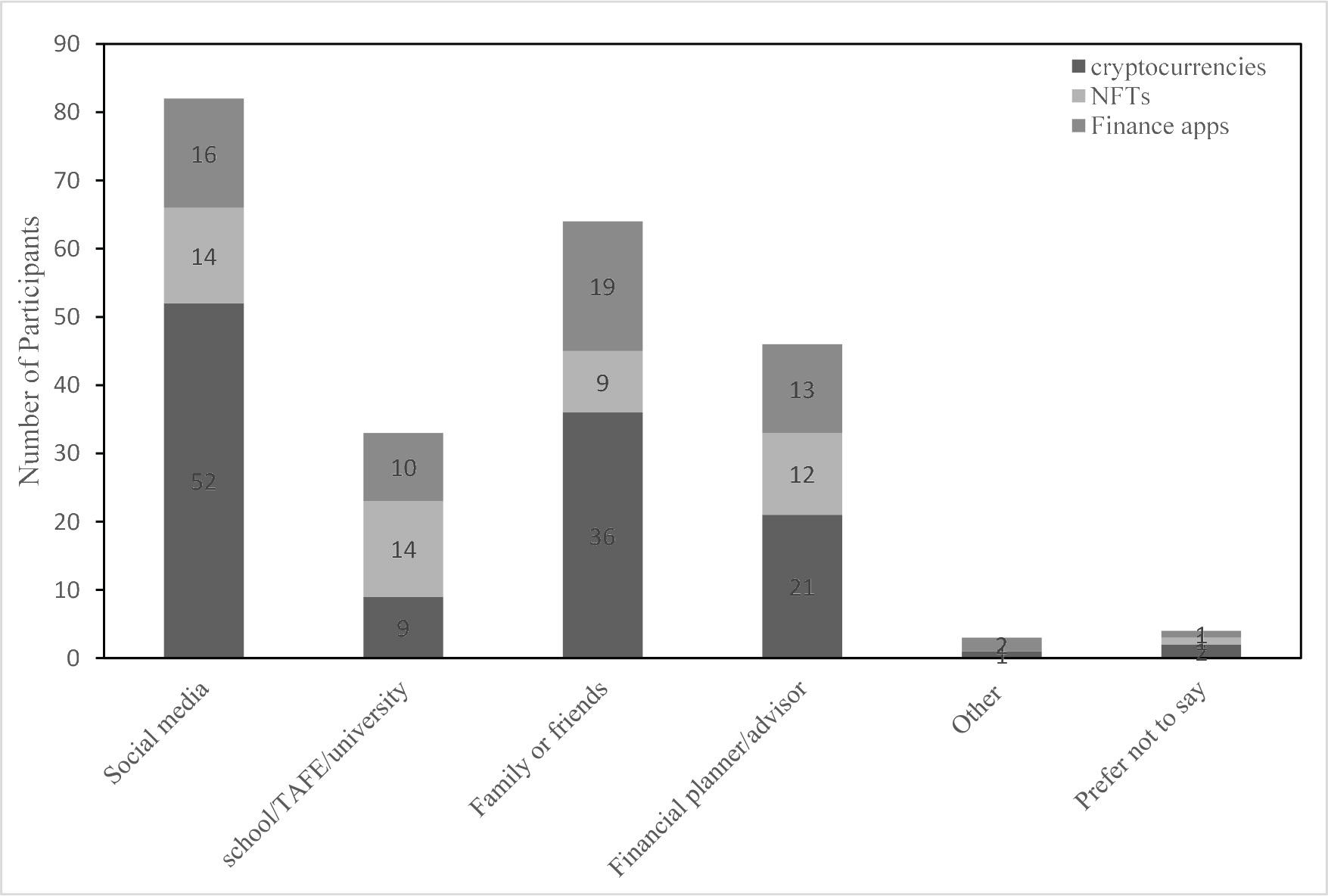 Sources of learning about cryptocurrencies, NFTs, and finance apps.