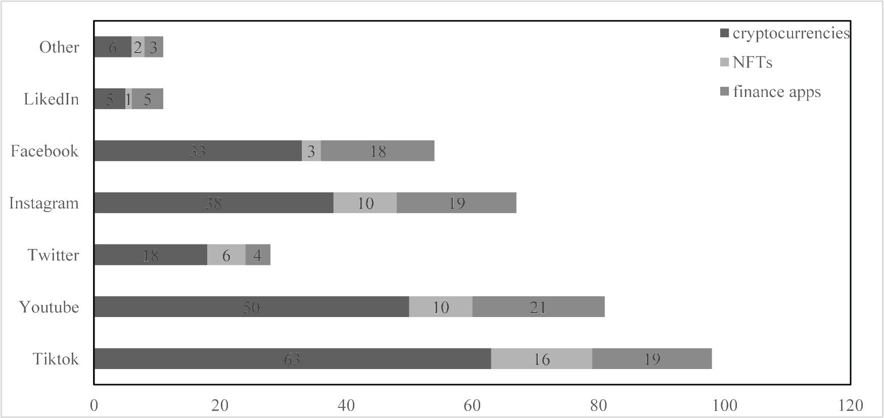 Social media platforms for learning about cryptocurrencies, NFTs, and finance apps.