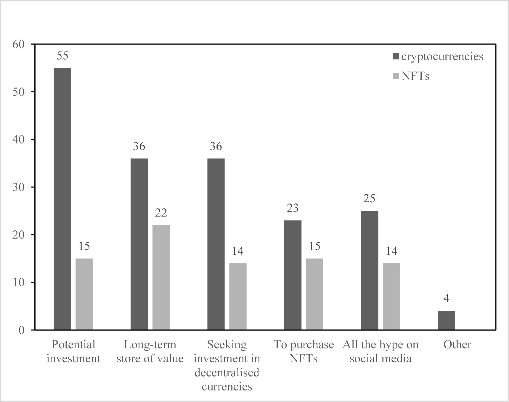 The potential opportunities provided by cryptocurrencies or NFTs.