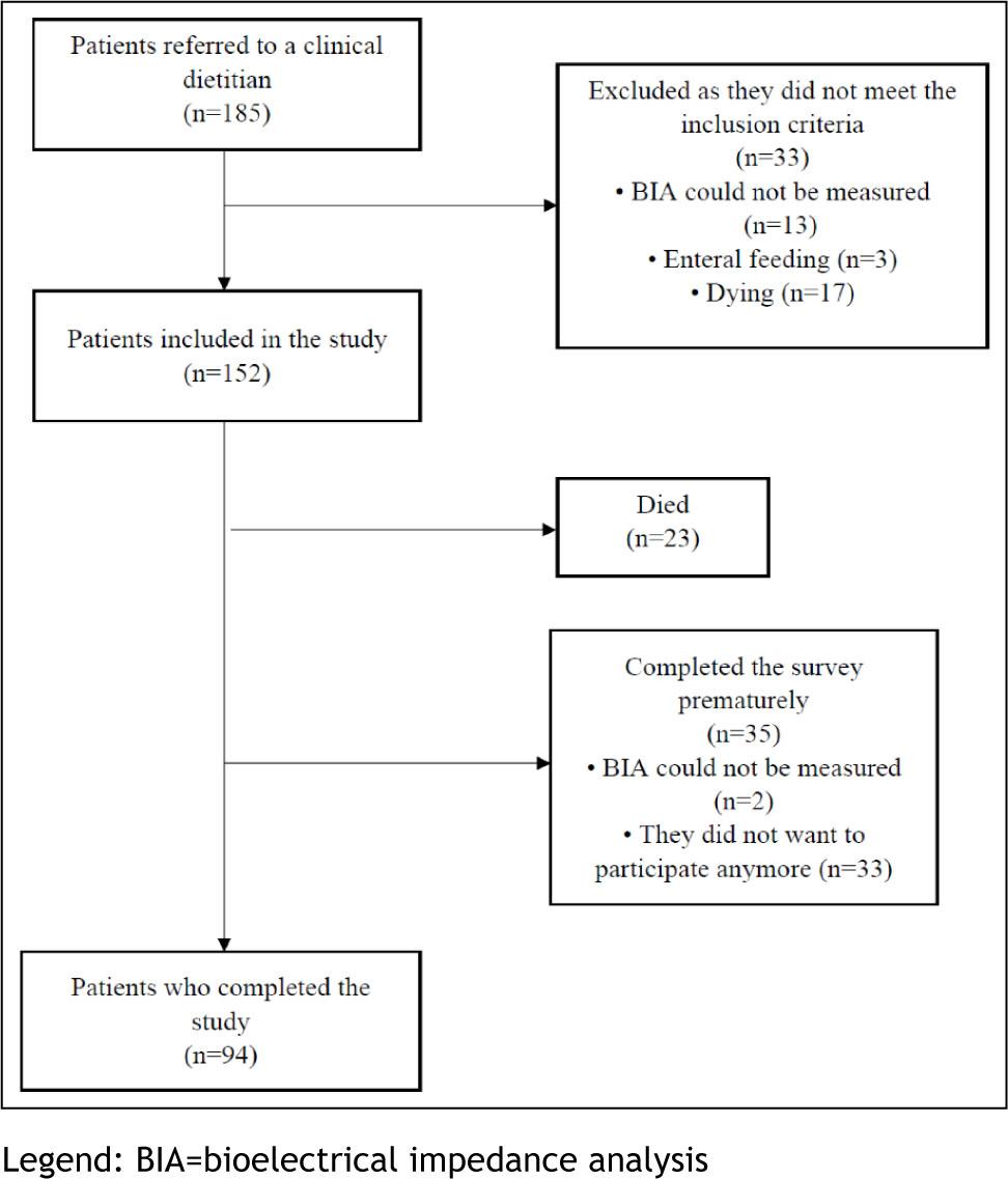 Participants in the nutrition intervention and the reasons for exclusion or dropout from the study.