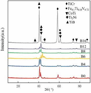 XRD spectrum of specimens