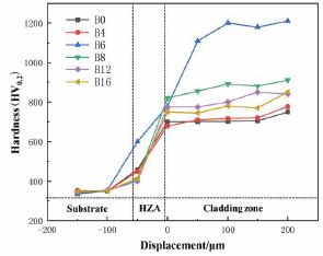 Cross-section microhardness curves of (Co34Fe8Cr29Ni8Si7)100–xBx alloy coatings