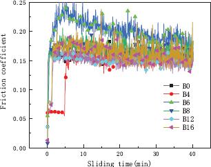 Friction coefficient curves of the (Co34Fe8Cr29Ni8Si7)100–xBx alloy coatings