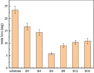 Wear loss of the (Co34Fe8Cr29Ni8Si7)100–xBx alloy coatings and substrate