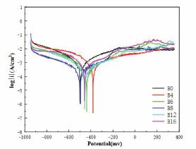 Polarization curves of (Co34Fe8Cr29Ni8Si7)100–xBx alloy coatings