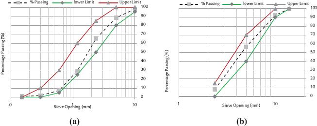 Sieve analysis curves: (a) fine aggregate; (b) coarse aggregate