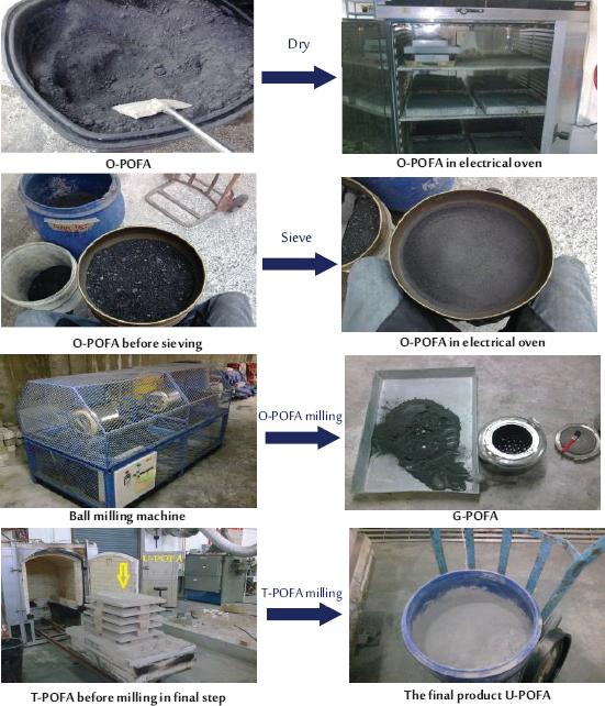 Production of U-POFA