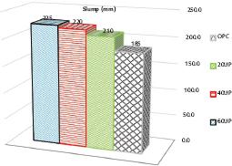 Slump results for all mixes