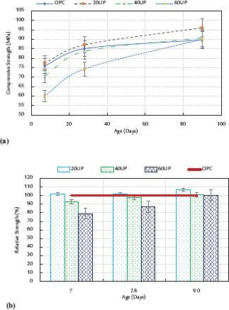 Compressive strength results: (a) strength development with days; (b) the relative strength