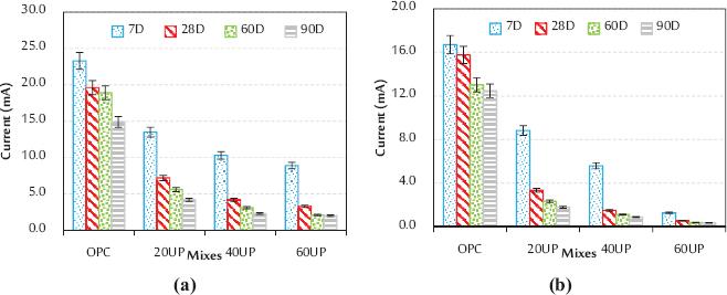 Impressed voltage test results: (a) the initial current of samples; (b) the average steady state currents