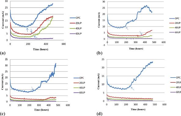 The corrosion current vs time of the specimens at: (a) 7 days; (b) 28 days; (c) 60 days; (d) 90 days