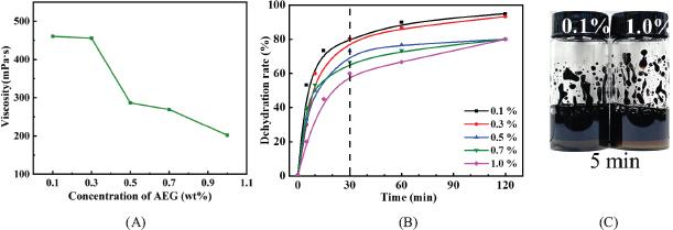 Effect of AEG concentration on viscosity (A) and stability (B) of acidic crude oil, and the appearance of 1# crude oil emulsion prepared with AEG concentrations of 0.1% and 1.0% after standing for 5 min (C)
