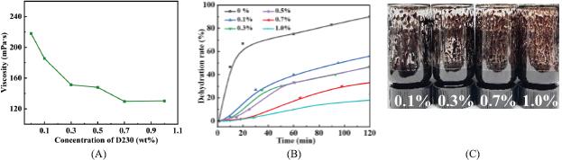 Effect of D230 concentration on viscosity (A) and stability (B) of acidic crude oil emulsion, and appearance of viscosity reducing agent emulsion crude oil emulsion prepared by polyetheramine with different concentration (C)