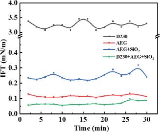 Interfacial tension (IFT) between different components and acidic crude oil emulsions