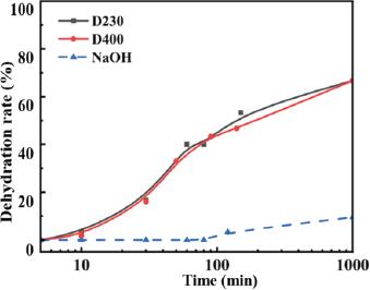 Influence of different alkali type on stability of acidic crude oil emulsion