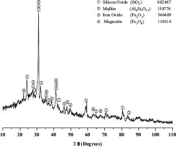 X-ray diffraction diffractogram for residual fly ash powders