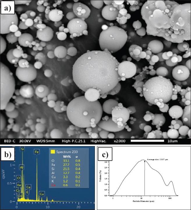 (a) Backscattered electron (BSE) image of typical residual fly ash spheres, (b) elemental spectrum (EDS), (c) particle size distribution
