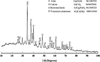 X-ray diffraction diffractogram for Portland cement CPC-30R