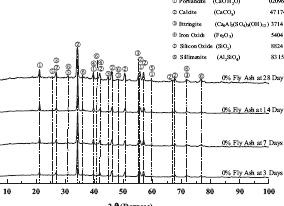 X-ray diffraction diffractograms for standard mortar mixes (without Portland cement substitution) at 3, 7, and 14 days of curing time