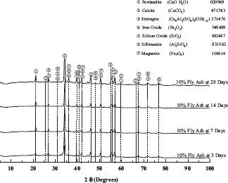 X-ray diffraction diffractograms for the mortar mixtures (with Portland cement substitution of 10% residual fly ash) at 3, 7, 14 and 28 days of curing time