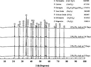 X-ray diffraction diffractograms for the mortar mixtures (with Portland cement substitution of 15% residual fly ash) at 3, 7, 14, and 28 days of curing time