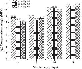 Compressive strength (sc) of mortar samples with 0%, 10%, and 15% residual fly ash at 3, 7, 14, and 28 days