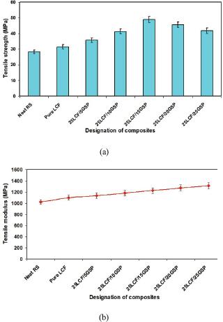 Tensile properties of LCF/GSP/PF hybrid composites under dry conditions: (a) tensile strength, and (b) tensile modulus