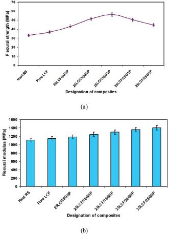 Flexural properties of LCF/GSP/PF hybrid composites under dry conditions: (a) flexural strength and (b) flexural modulus