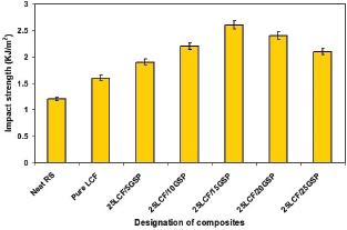 Impact strength of LCF/GSP/PE hybrid composites under dry conditions