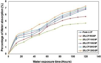 Water absorption behaviours of LCF/GSP/PF composites based on the exposure time