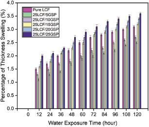 Thickness swelling behaviours of LCF/GSP/PF composites based on the exposure time