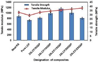 Tensile properties of the LCF/GSP/PF hybrid composites under wet conditions