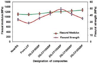 Flexural properties of LCF/GSP/PF hybrid composites under wet conditions