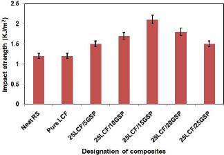 Impact strength of the LCF/GSP/PF hybrid composites under wet conditions