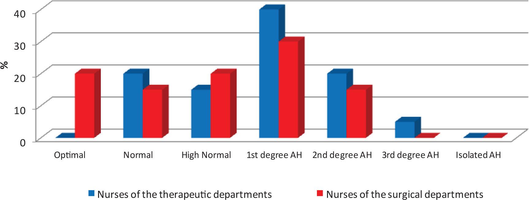 The BP levels of the respondents included in the study, according to the criteria of the European Association of Cardiology and the European Association of Hypertension (2018 ESC/ESH Guidelines for the management of AH), (%). Note: χ2 = 5.71; P = 0.335. AH, arterial hypertension; BP, blood pressure.