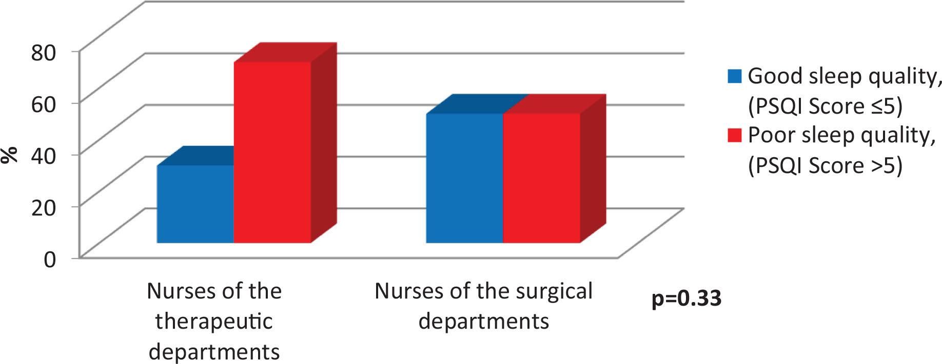 Percentage of nurses with good and bad sleep quality depending on the level of the PSQI Score. PSQI, Pittsburgh Sleep Quality Index.