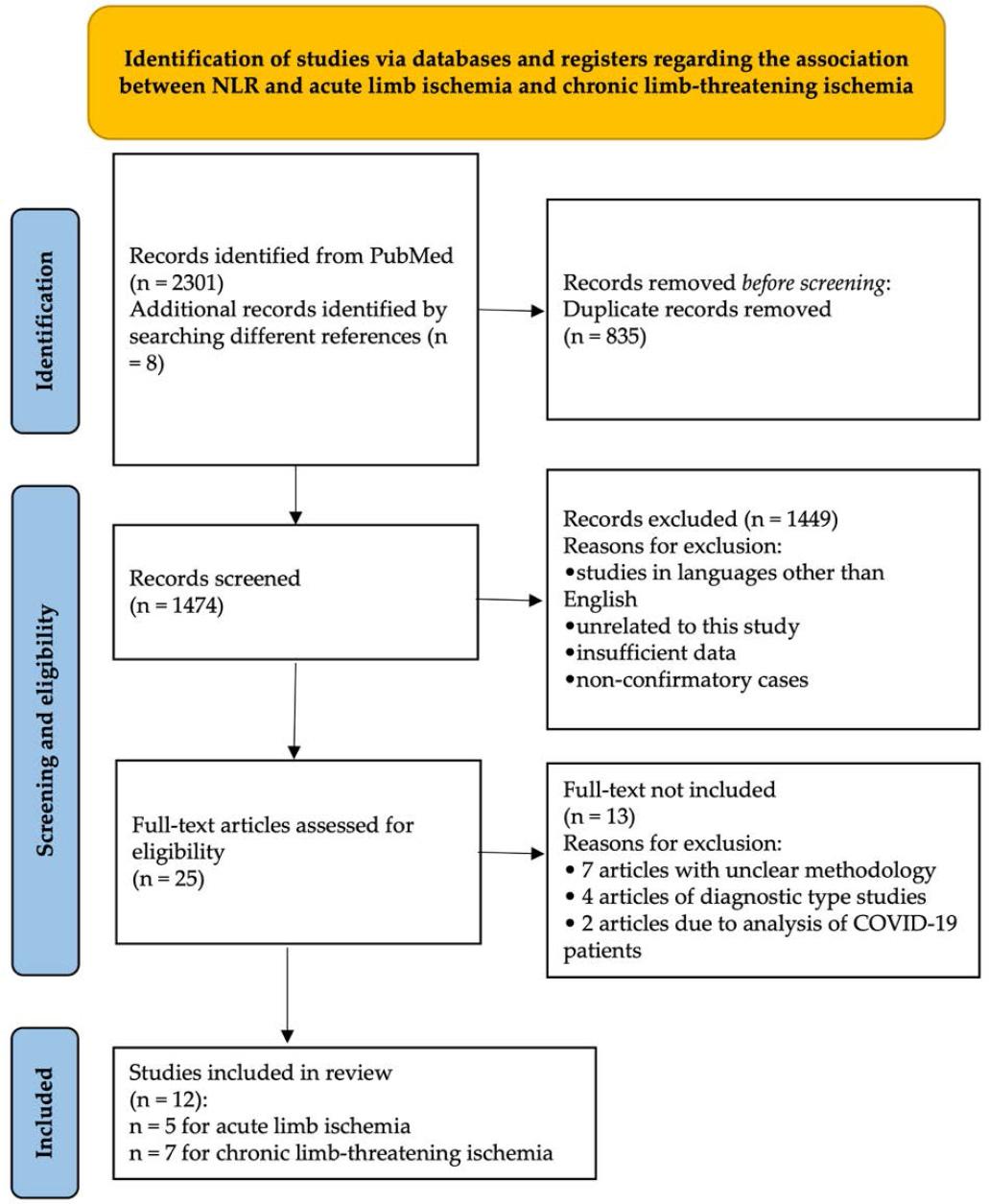 PRISMA flow chart of studies included in the systematic review