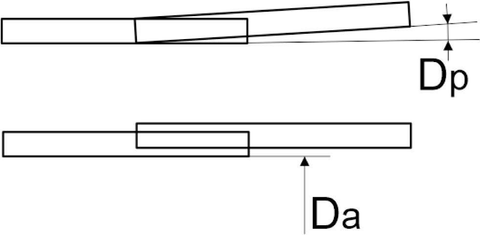Main possible inaccuracies in the connection of electro-conductive paths in the textile connector: parallelism (Dp) and deviation from the axis (Da)