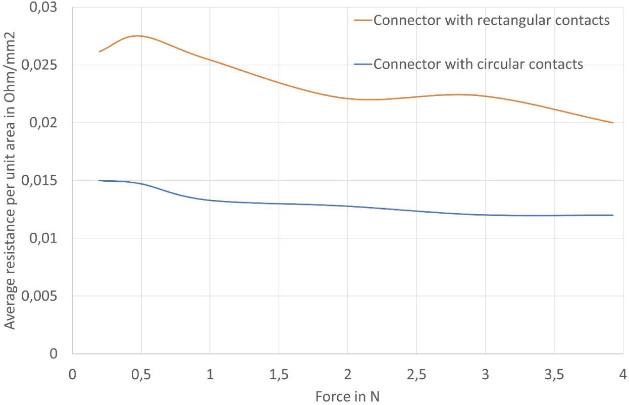 Comparison of changes in the average resistance per unit area of connectors with a rectangular and circular contact area versus the clamping force of both their parts