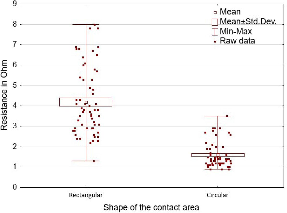 Dispersion of the resistance per unit area of the connectors tested due to repeated disconnection and connection