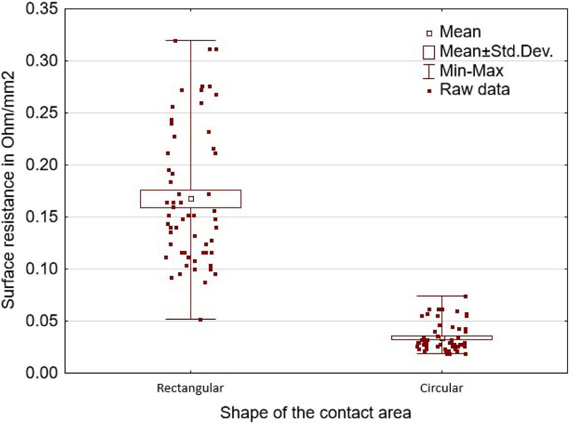 Dispersion of the resistance per unit area of the connectors tested due to repeated disconnection and connection