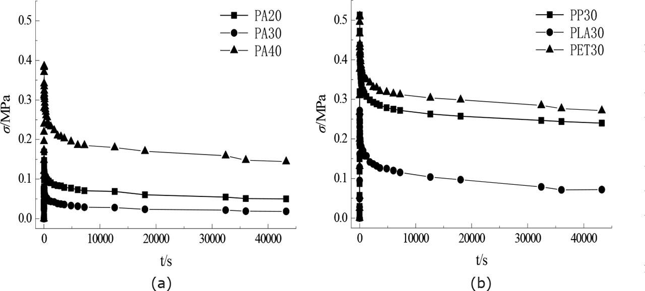 Stress-time curve of relax test,(a) PA20, PA30 and PA40, (b)PP30, PLA30 and PET30