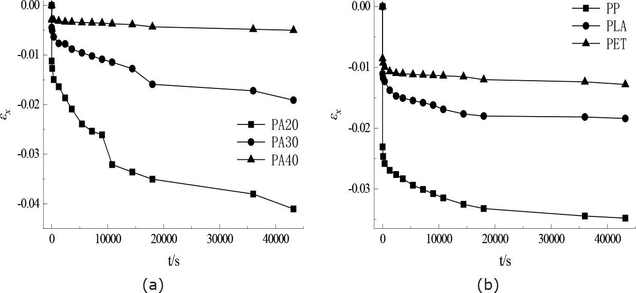 Strain-time curve of creep test: (a) PA20, PA30 and PA40, (b)PP30, PLA30, and PET30