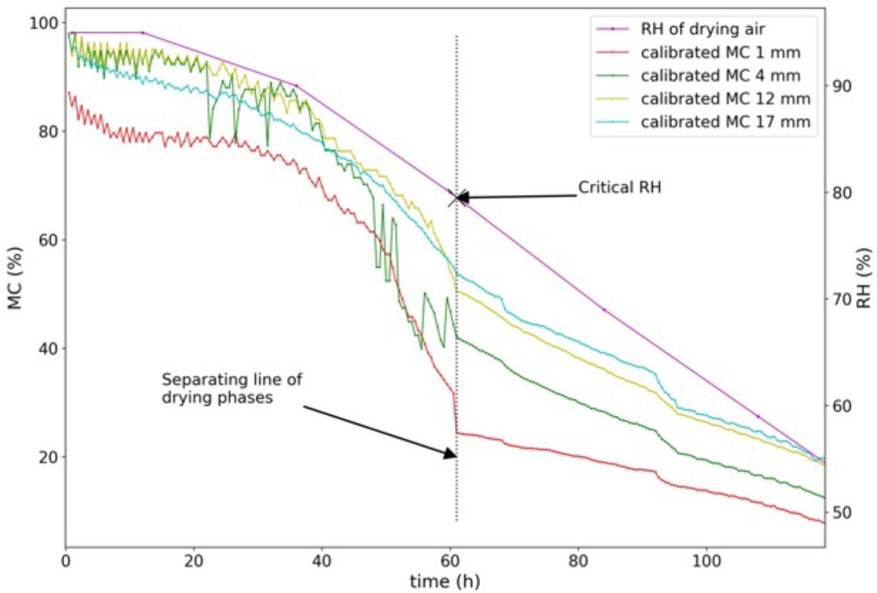 Alder wood drying experiment. Identification of the critical RH of the drying air according to the separating line of the first and second drying phase (Tamme et al., 2021a). Drying curves for the layers of alder wood at different depths, and the RH graph for the drying air on an axis with a different scale, while the time axis is unchanged.