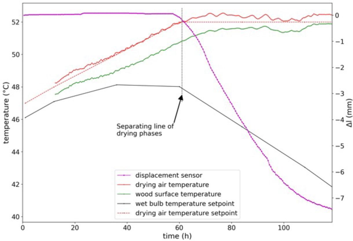 Alder wood drying experiment. Thermocouple data, with the temperature input based on the drying plan (see Table 1), and displacement sensor data depending on the drying time.