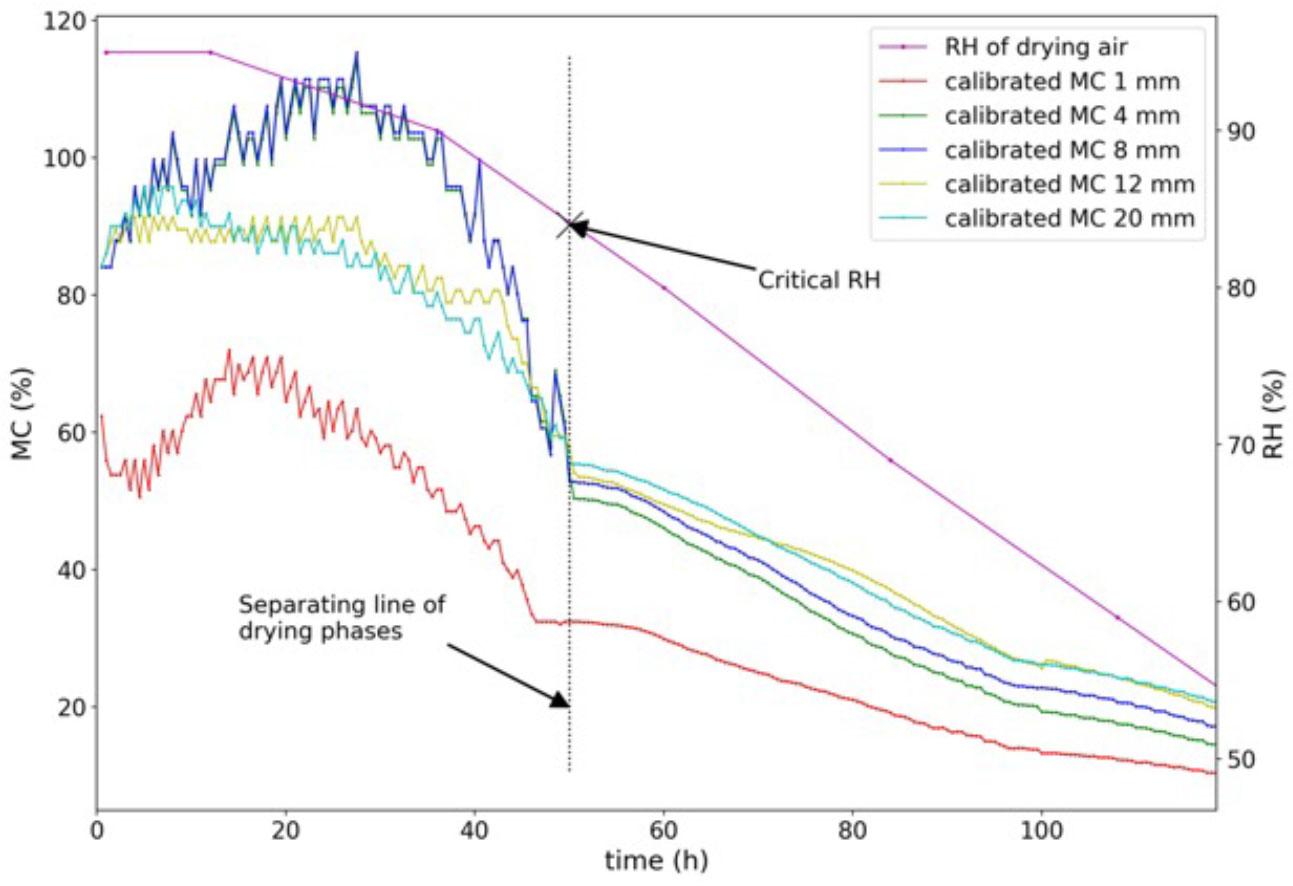 Aspen wood drying experiment. Identification of the critical RH of the drying air according to the separating line of the first and second drying phase. Drying curves for layers of aspen wood at different depths, and the RH graph for the drying air on an axis with a different scale, while the time axis is unchanged.